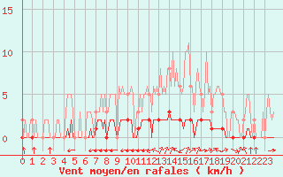 Courbe de la force du vent pour Douzy (08)