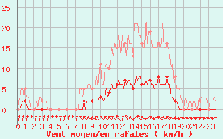 Courbe de la force du vent pour Saint-Laurent Nouan (41)