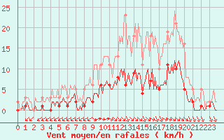 Courbe de la force du vent pour Chatelus-Malvaleix (23)