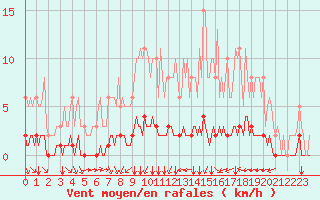 Courbe de la force du vent pour Douzy (08)