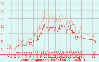 Courbe de la force du vent pour La Chapelle-Montreuil (86)
