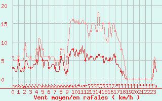 Courbe de la force du vent pour Saint-Jean-de-Vedas (34)