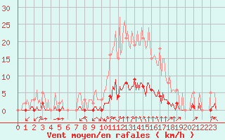 Courbe de la force du vent pour Saint-Martin-de-Londres (34)