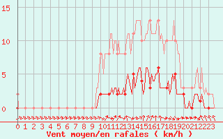 Courbe de la force du vent pour Tour-en-Sologne (41)