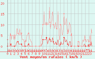 Courbe de la force du vent pour Gros-Rderching (57)