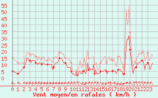 Courbe de la force du vent pour Chatelus-Malvaleix (23)