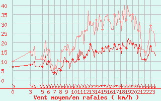 Courbe de la force du vent pour Saint-Haon (43)