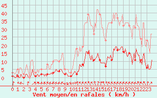 Courbe de la force du vent pour Saint-Saturnin-Ls-Avignon (84)