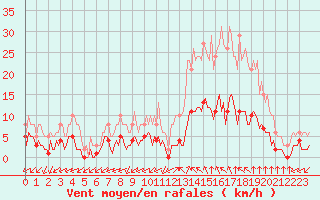 Courbe de la force du vent pour Castellbell i el Vilar (Esp)