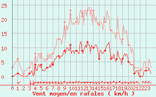 Courbe de la force du vent pour Corny-sur-Moselle (57)