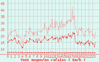 Courbe de la force du vent pour Montroy (17)