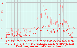 Courbe de la force du vent pour Mazinghem (62)