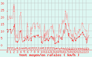 Courbe de la force du vent pour Bourg-en-Bresse (01)