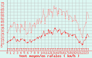 Courbe de la force du vent pour Corbas (69)