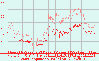 Courbe de la force du vent pour Sgur-le-Chteau (19)