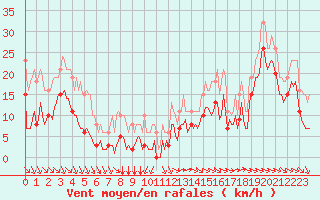 Courbe de la force du vent pour Pointe du Plomb (17)