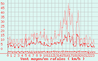 Courbe de la force du vent pour Grimentz (Sw)