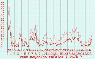 Courbe de la force du vent pour Saint-Yrieix-le-Djalat (19)