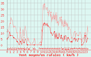 Courbe de la force du vent pour Carrion de Calatrava (Esp)