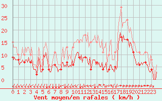 Courbe de la force du vent pour Saint-Mdard-d