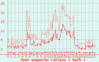 Courbe de la force du vent pour Laroque (34)