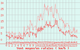 Courbe de la force du vent pour Aniane (34)