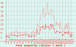 Courbe de la force du vent pour Sant Quint - La Boria (Esp)