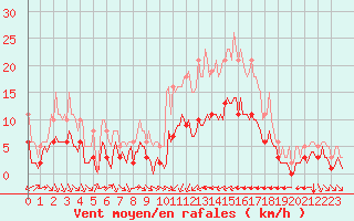 Courbe de la force du vent pour Verges (Esp)