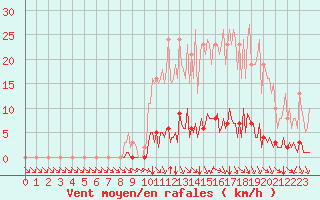 Courbe de la force du vent pour Abbeville - Hpital (80)