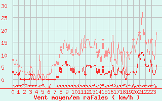 Courbe de la force du vent pour Ciudad Real (Esp)