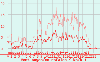 Courbe de la force du vent pour Tauxigny (37)