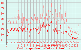 Courbe de la force du vent pour Plouguerneau (29)