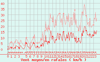 Courbe de la force du vent pour Saint-Haon (43)