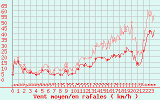 Courbe de la force du vent pour Saint-Mdard-d