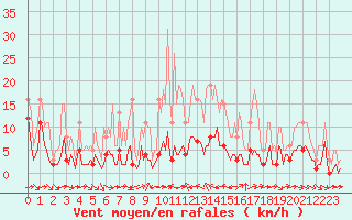 Courbe de la force du vent pour Grimentz (Sw)