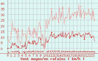 Courbe de la force du vent pour Saint-Brevin (44)