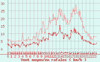 Courbe de la force du vent pour Tauxigny (37)