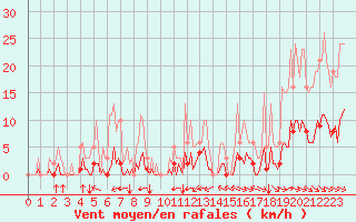 Courbe de la force du vent pour Saint-Martin-de-Londres (34)