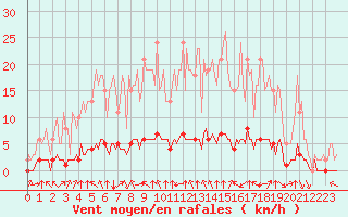 Courbe de la force du vent pour Douzy (08)