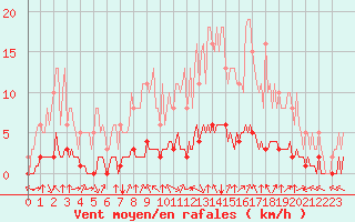 Courbe de la force du vent pour Douzy (08)