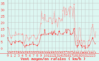 Courbe de la force du vent pour Saint-Philbert-de-Grand-Lieu (44)