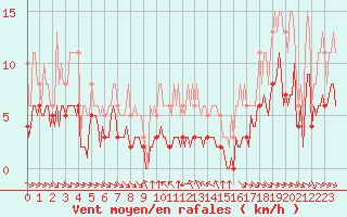 Courbe de la force du vent pour Grimentz (Sw)