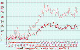 Courbe de la force du vent pour Saint-Paul-des-Landes (15)