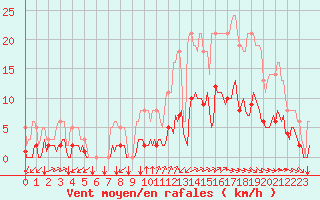 Courbe de la force du vent pour Millau (12)