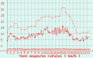 Courbe de la force du vent pour L