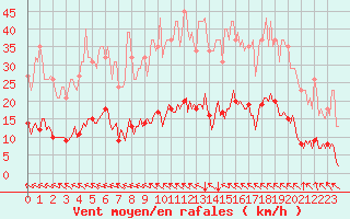 Courbe de la force du vent pour Luzinay (38)