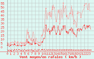 Courbe de la force du vent pour Aniane (34)