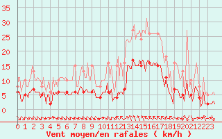 Courbe de la force du vent pour Verges (Esp)