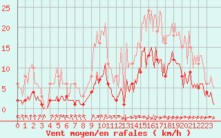 Courbe de la force du vent pour Cernay (86)