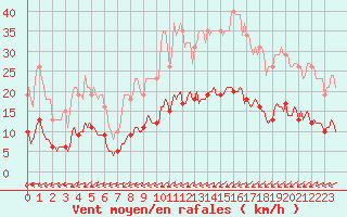 Courbe de la force du vent pour Mazinghem (62)